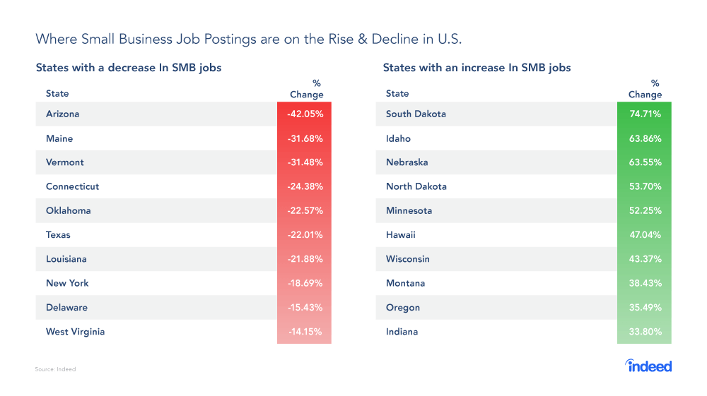 Job Postings Rise and Decline