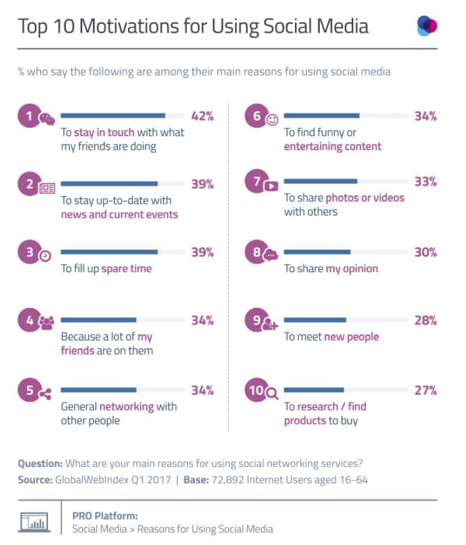 Motivations for using Social Media