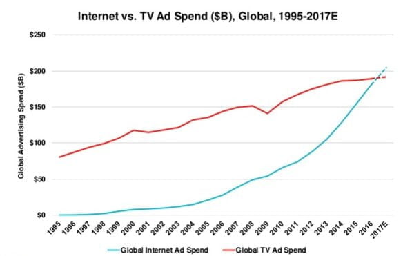 Online ad spend surpasses TV