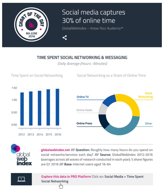 Social media online time chart 1