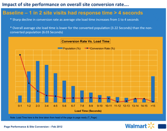 site performance conversions
