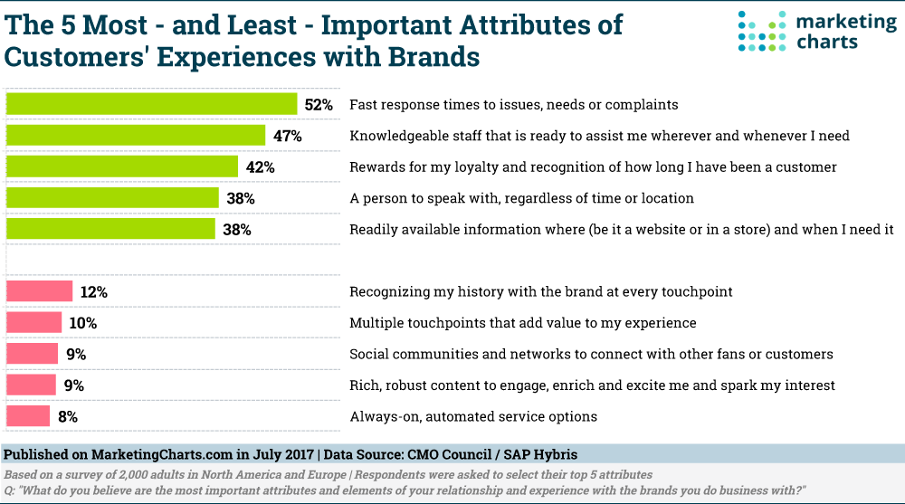 CMOCouncilSAPHybris Most Least Important Attributes Great Customer Experience Jul2017