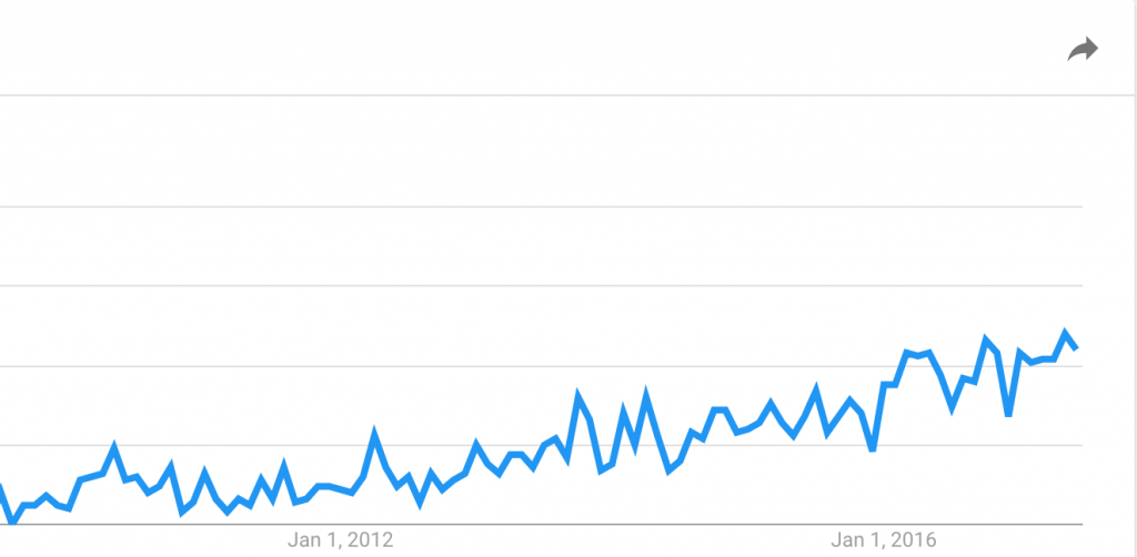 Google Trends Data Driven Marketing