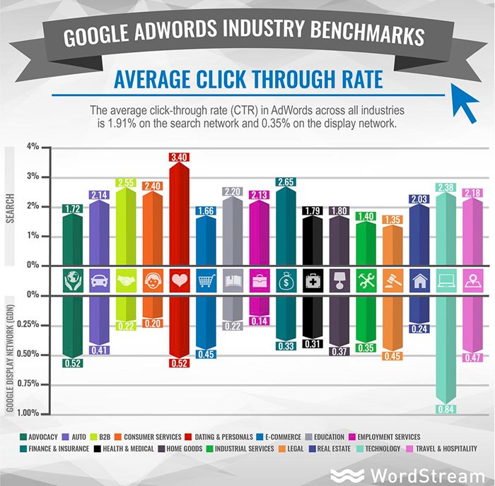 adwords industry marketing benchmarks