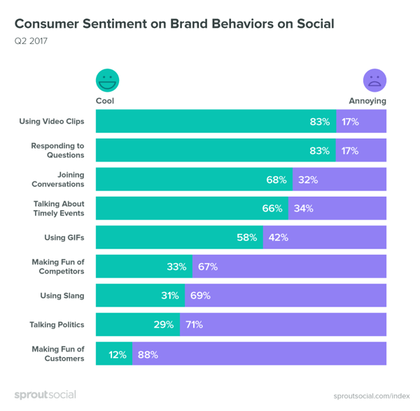 mk sprout social consumer sentiment on brand behaviors