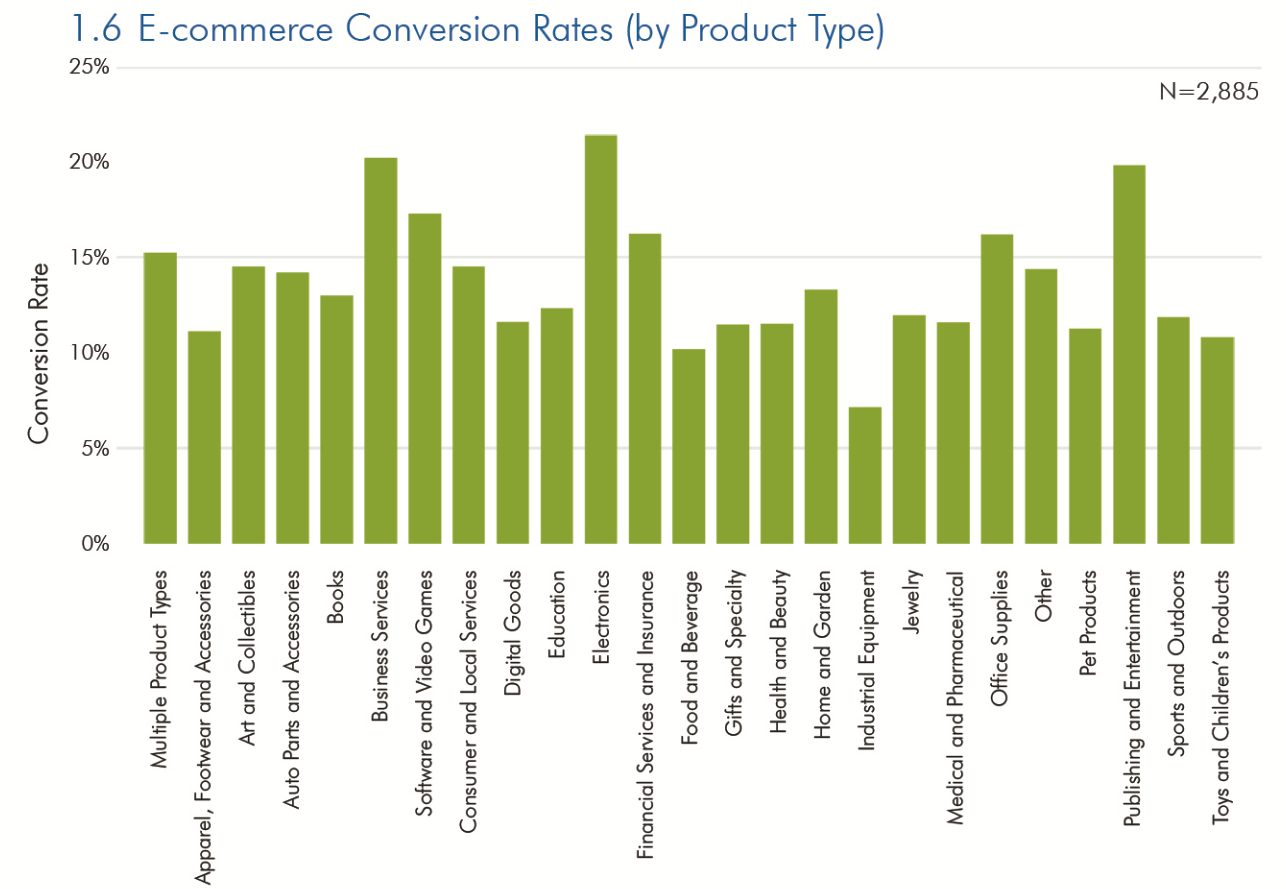 Product rating. Conversion rate. Conversion rate средний. Study Benchmark показатель. High Conversion rate.