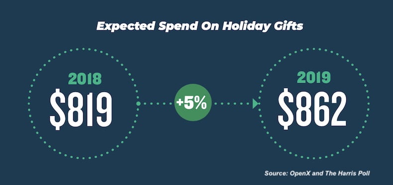 2019 Holiday Season Shopping Trends