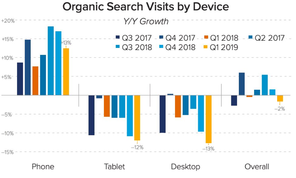 orgain search visits by device stats.