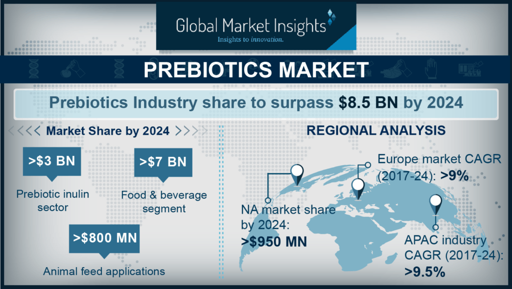 prebiotics market