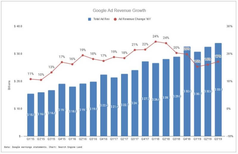 Google ad revenue trends Q3 2019