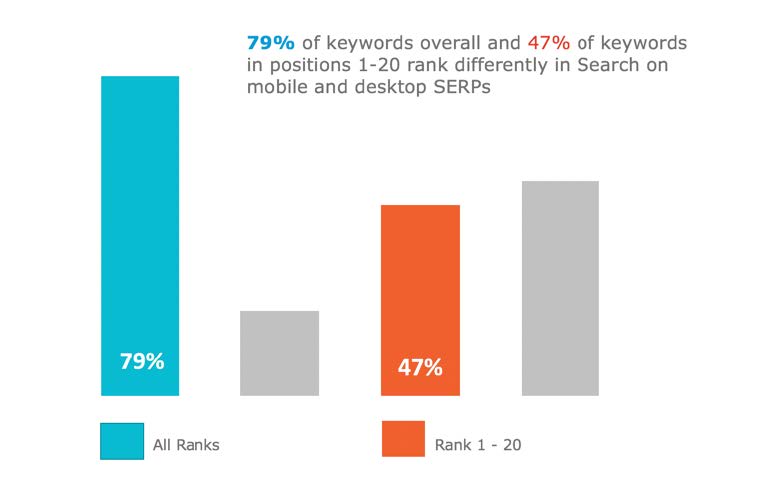 Bar graph: 79% of keywords overall and 47% of keywords in positions 1-20 rank differently in search on mobile and desktop SERPs