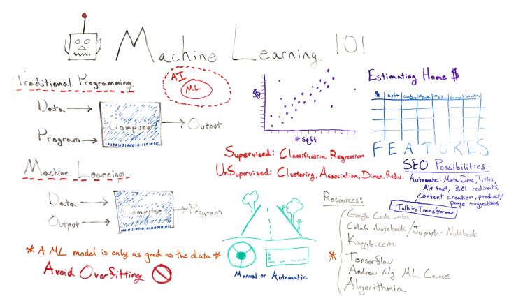 Machine Learning 101 - Whiteboard Friday