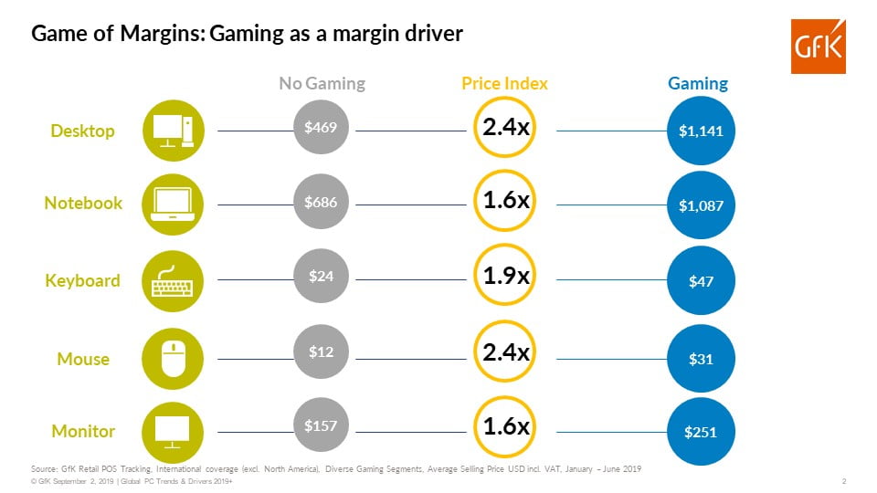 GfK study shows gaming as a margin driver