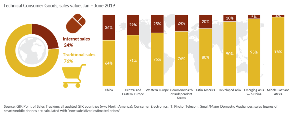 GfK report: e-commerce strategy technical consumer goods sales graph