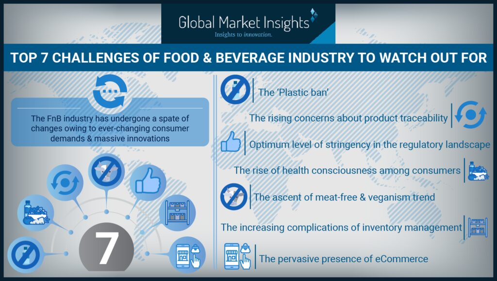 food and beverage industry