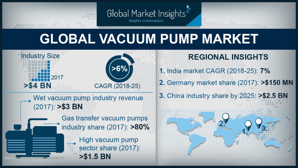 Vacuum pump industry