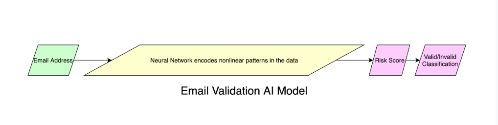 Validating Email Addresses With Machine Learning