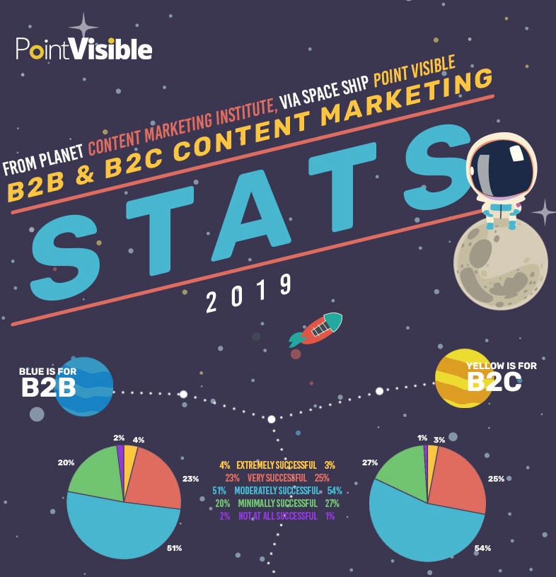 5 Ways to Improve Your B2B Content Marketing Strategy in 2020