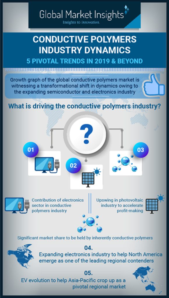 Conductive Polymers Industry Dynamics