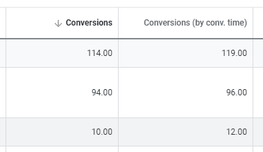 Google Rolls Out a New Way to Report on Conversions by Time -