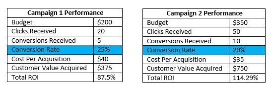How to Evaluate Conversion Rate
