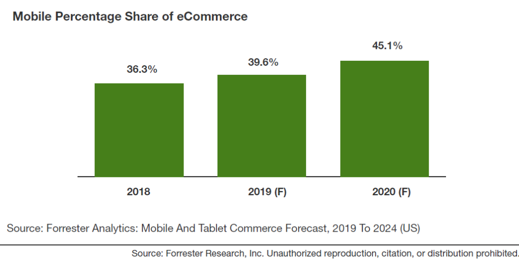 Mobile Commerce Is Growing As Inhibitions Go Down