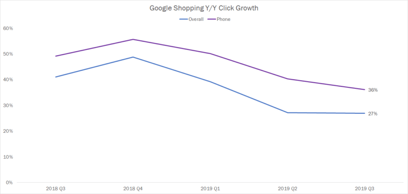 Paid search trends to watch for the 2019 holiday shopping season