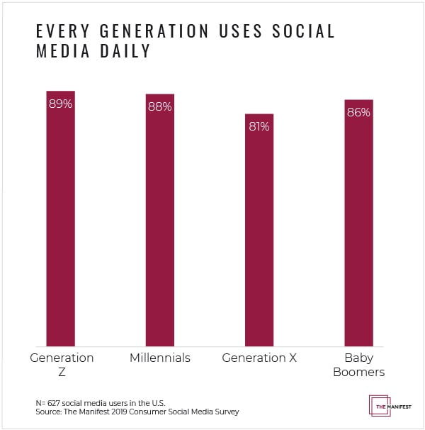 Social Media Usage and Habits Among User Generations