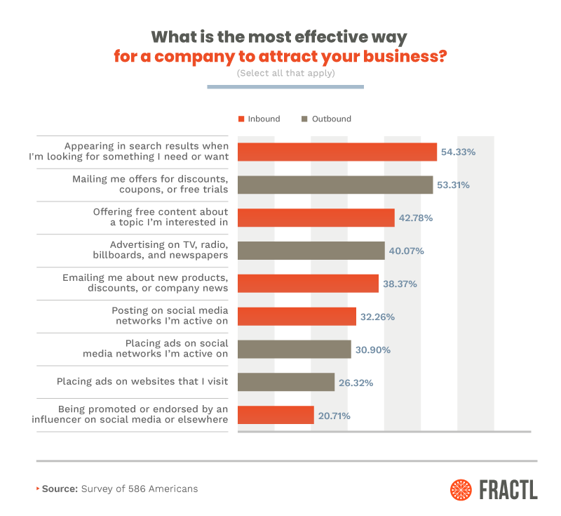 The Marketing Tactics People Love (And Love to Hate) [Exclusive Survey]