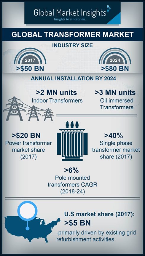 global transformer industry