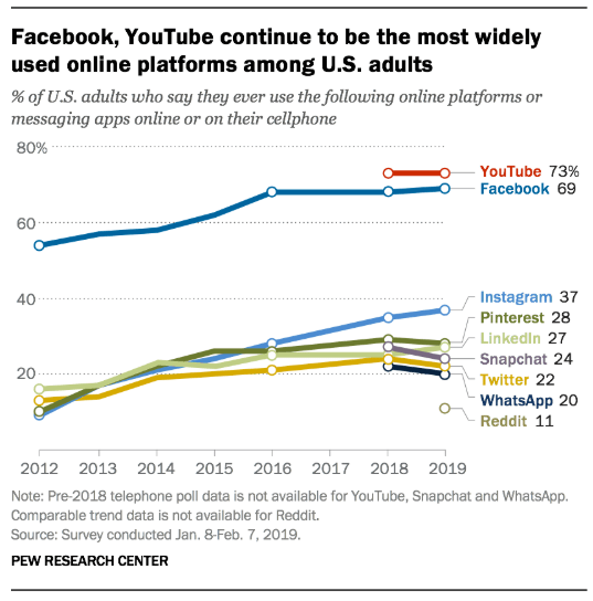 Chart showing that Facebook, YouTube continue to be the most widely used online platforms by U.S. adults