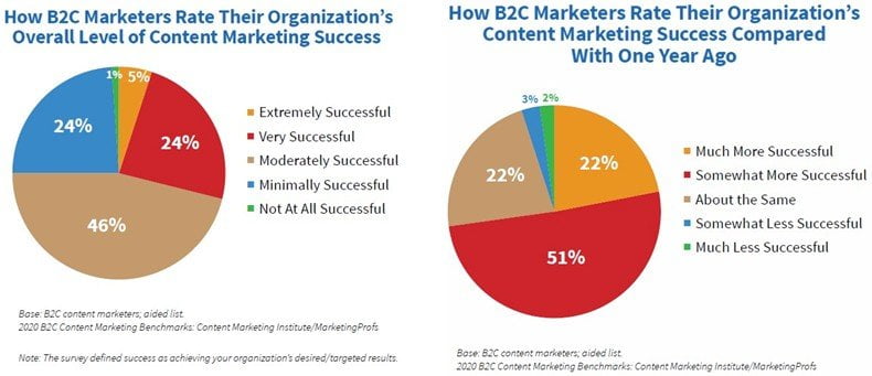 2020 B2C Content Marketing Benchmarks, Budgets, and Trends report