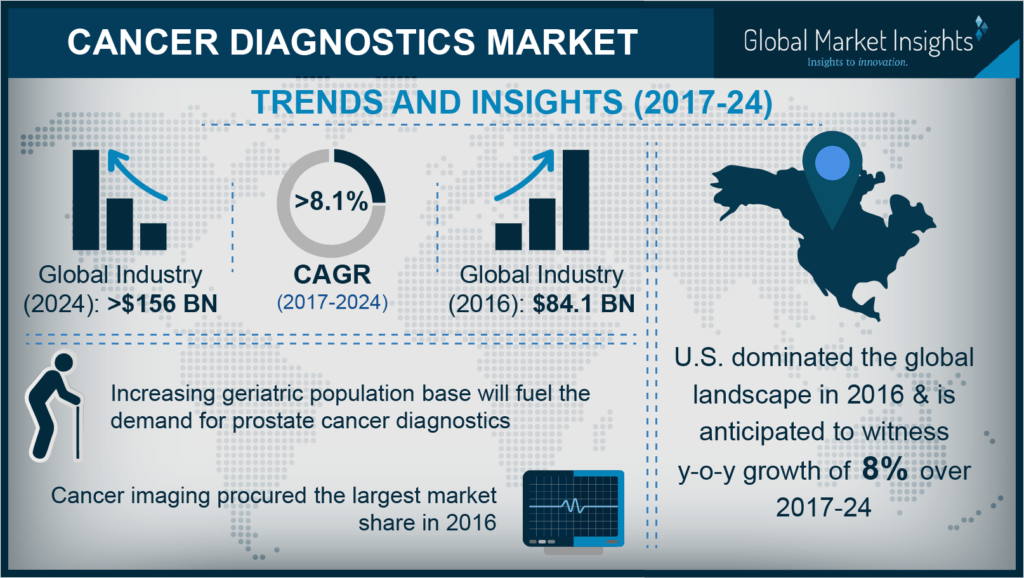 Cancer Diagnostics Industry