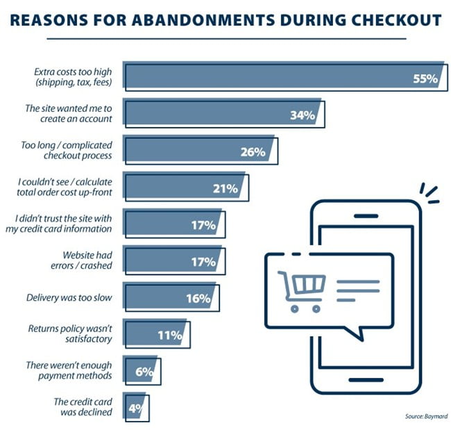 How to Overcome the Top 7 Reasons for Shopping Cart Abandonment