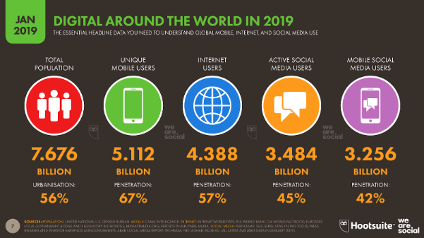 Slide showing 5 stats from Digital in 2019 report, including 5.112 billion unique mobile users