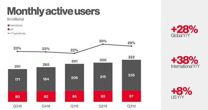 Pinterest Monthly Users Graph