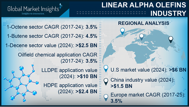 linear alpha olefins market