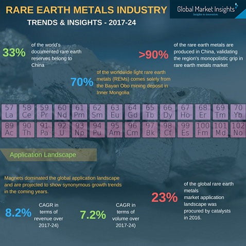 rare earth metals market