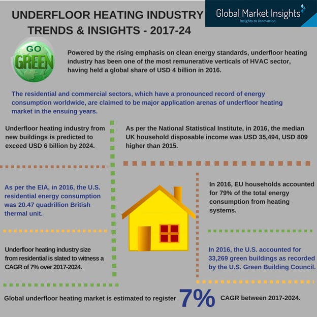 underfloor heating industry