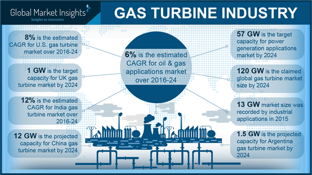 gas turbine market