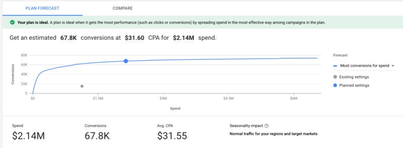 Google Ads’ Performance Planner can help predict performance across accounts