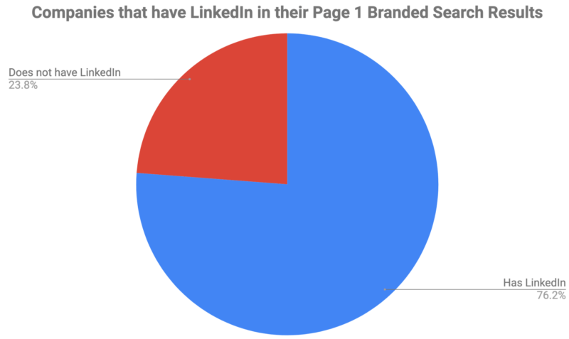 Here’s some data to help you understand how to rank better with your brand name