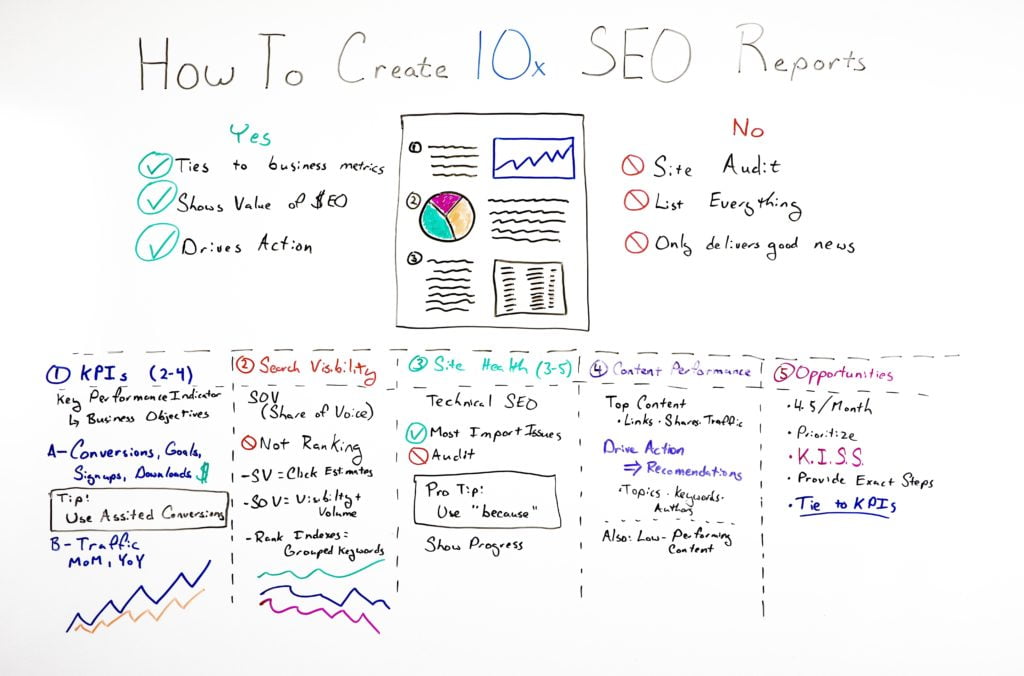 How to Create 10x SEO Reports - Whiteboard Friday