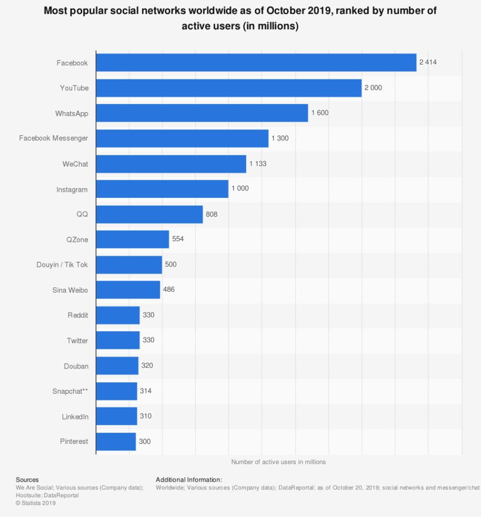 Statistic: Most popular social networks worldwide as of October 2019, ranked by number of active users (in millions)