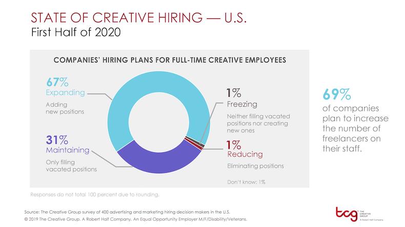 Marketing Jobs: Hiring Plans in 2020