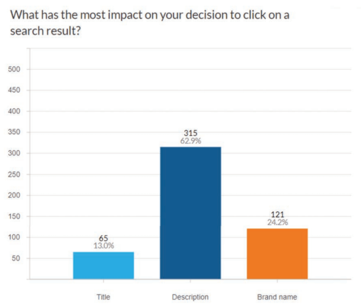 Meta descriptions and branding have the most influence on search clickthrough, survey finds