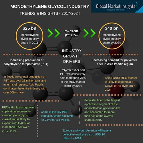 monoethylene glycol market