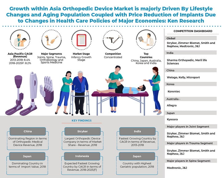 Asia Pacific Orthopedic Device Market_Infographic