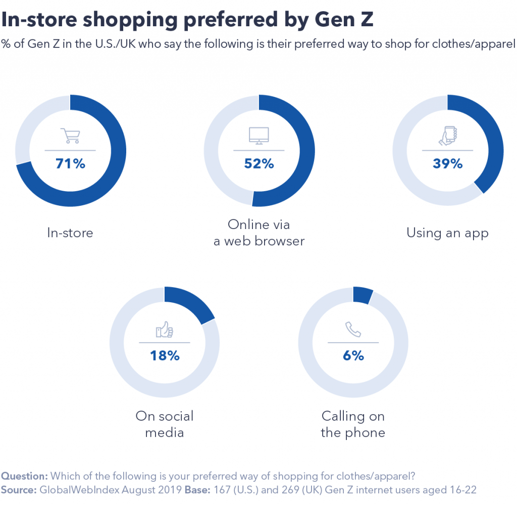 Retail trends: chart showing that in-store shopping is preferred by Gen Z