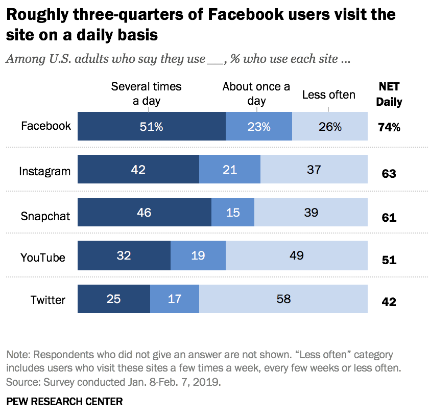 pew facebook - about 3/4ths of users visit the site regularly